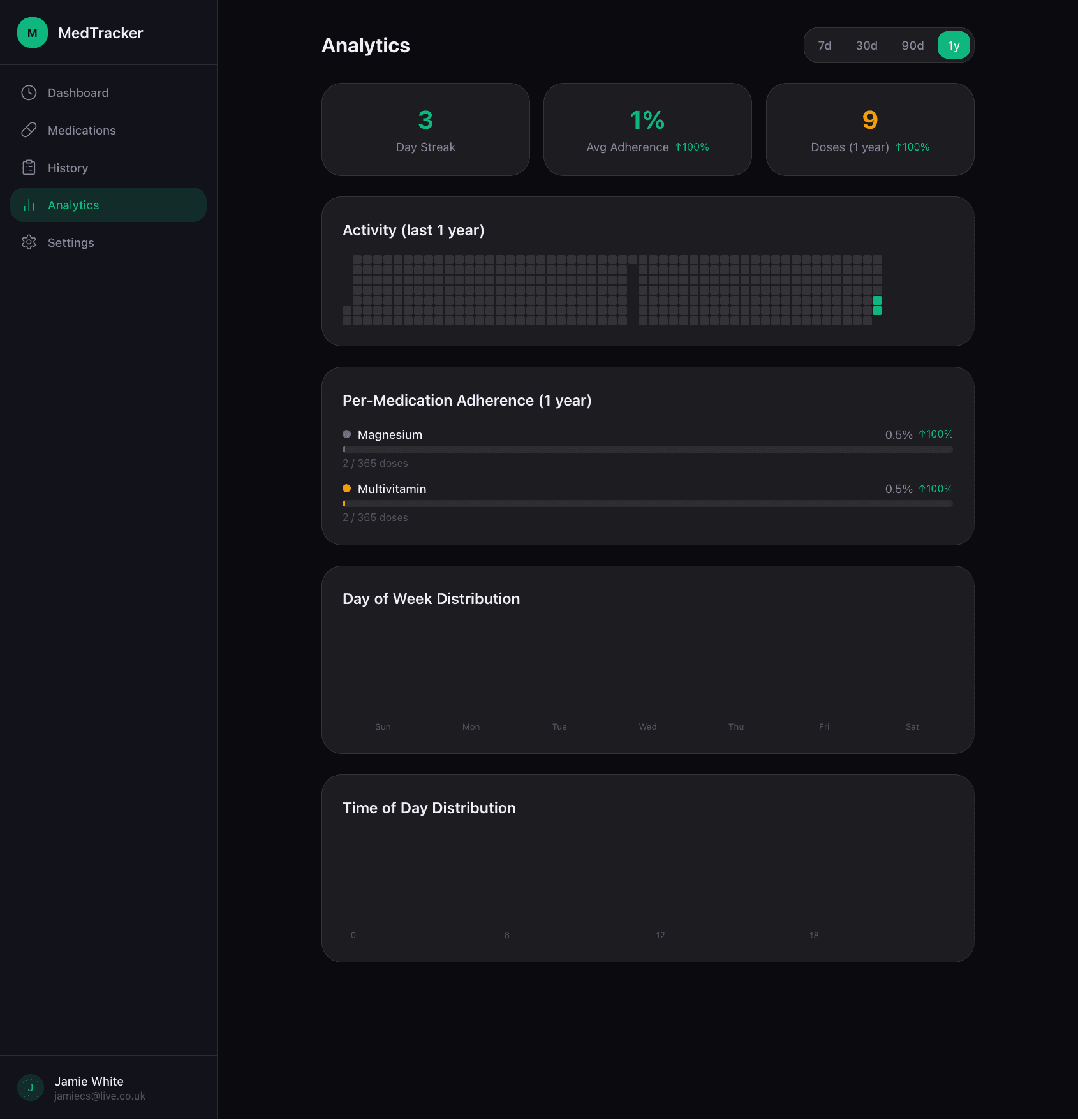 MedTracker analytics with streak, adherence, heatmap, and distribution charts